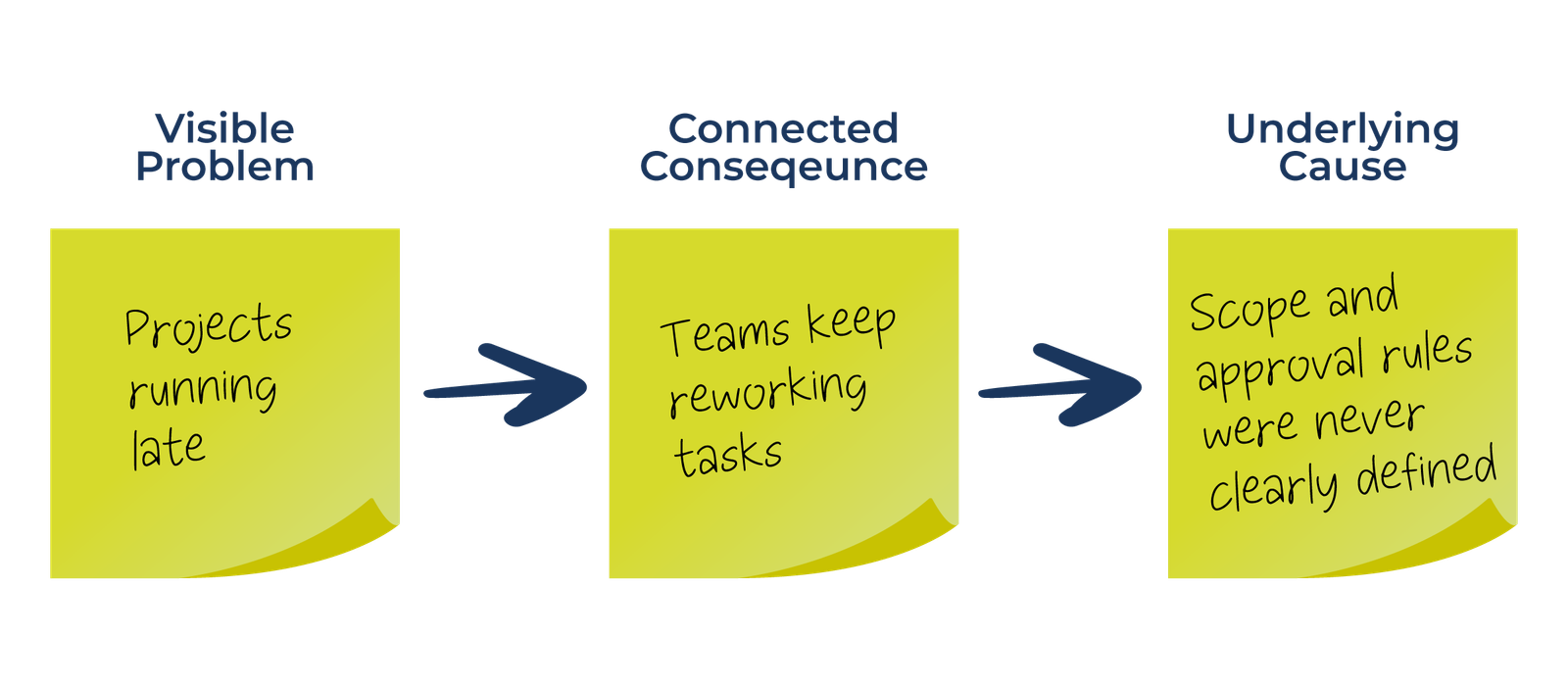 connected causes post it note