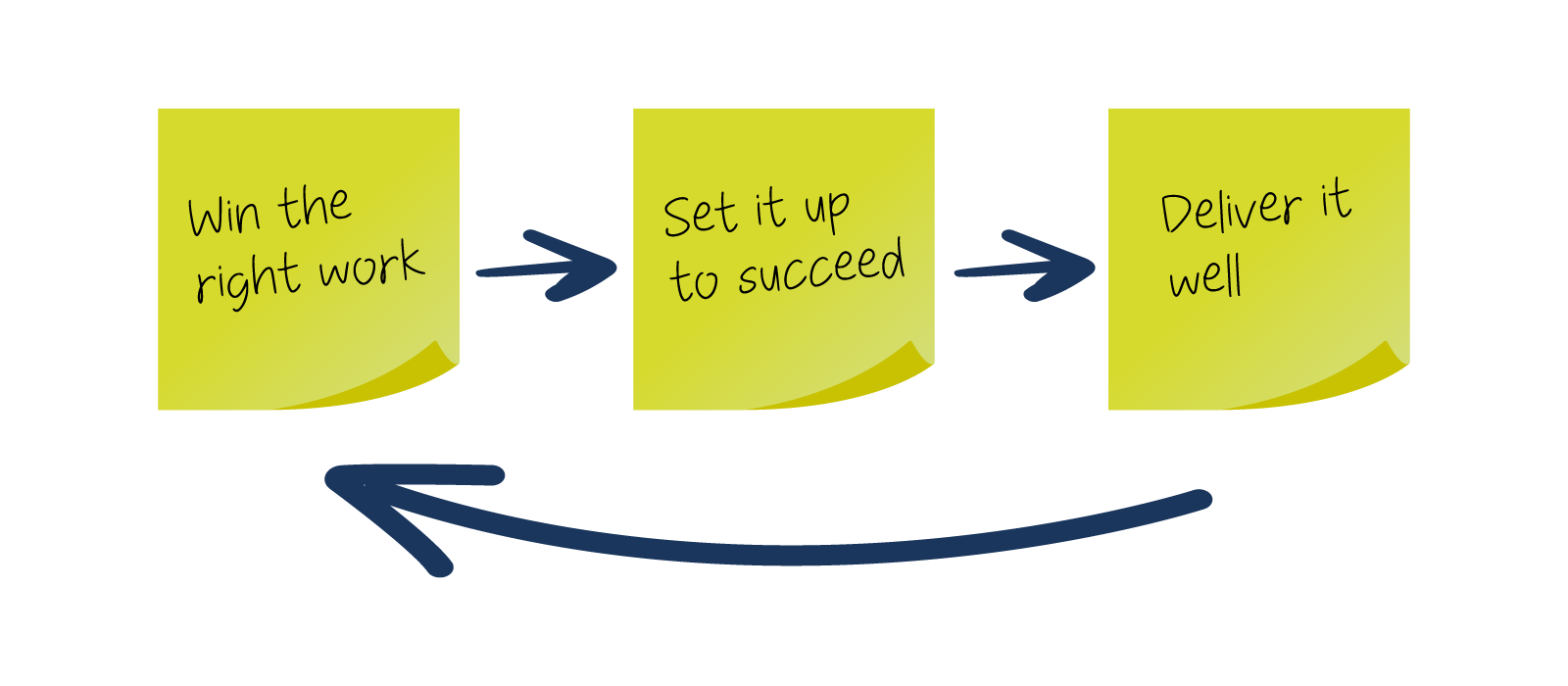 post it note diagram